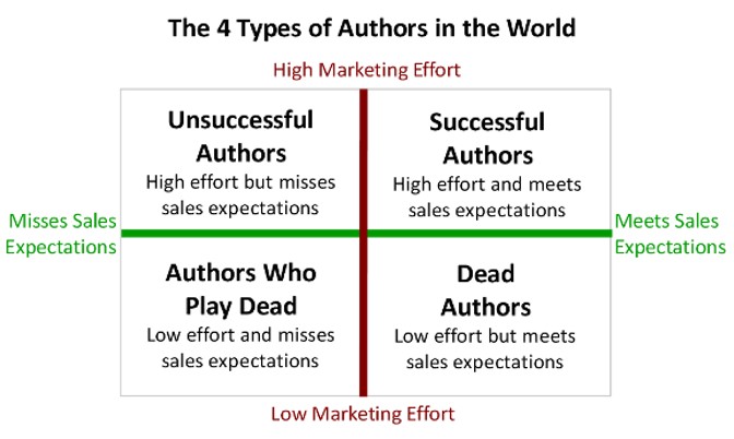 Four Types of Authors in the World
